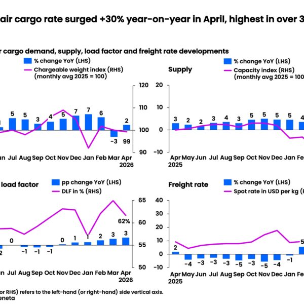 Global Air Cargo Rates Soar to Three-Year High