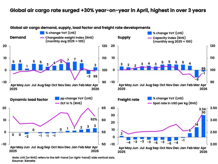 Global Air Cargo Rates Soar to Three-Year High