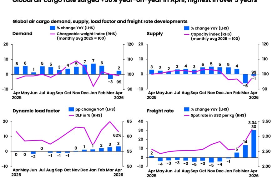 Global Air Cargo Rates Soar to Three-Year High