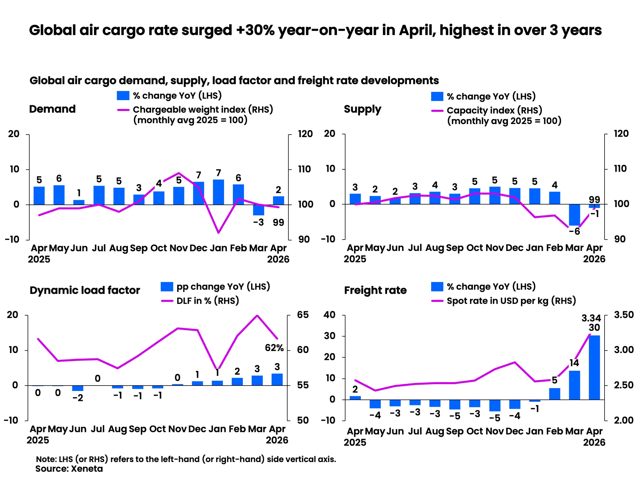 Global Air Cargo Rates Soar to Three-Year High