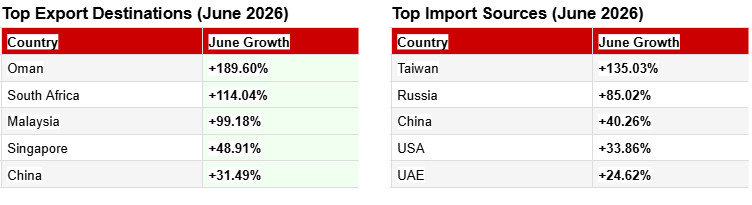 India's Trade Scorecard: June 2026